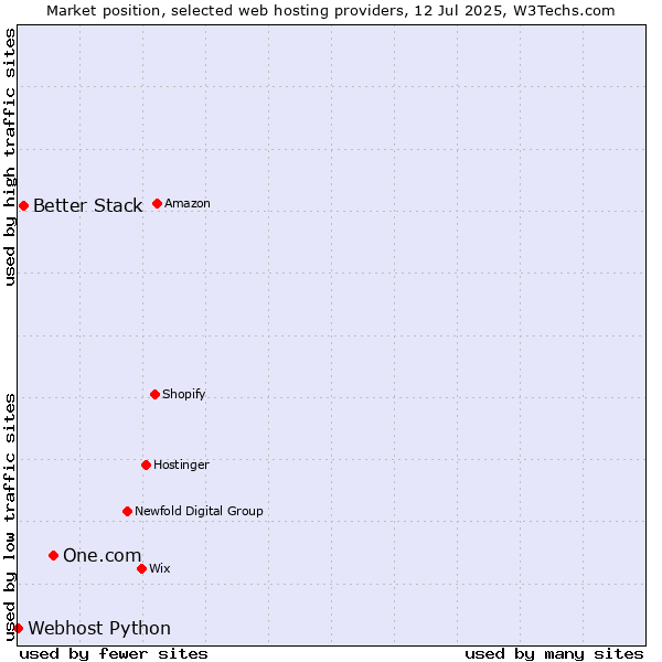 Market position of One.com vs. Better Stack vs. Webhost Python