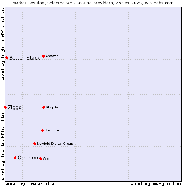 Market position of One.com vs. Better Stack vs. Ziggo