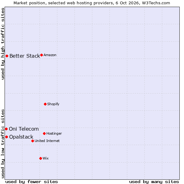 Market position of Better Stack vs. Opalstack vs. Oni Telecom