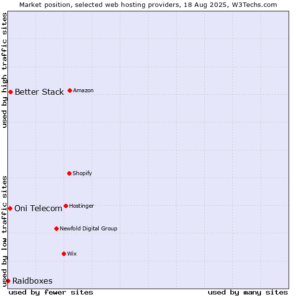 Market position of Better Stack vs. Oni Telecom vs. Raidboxes