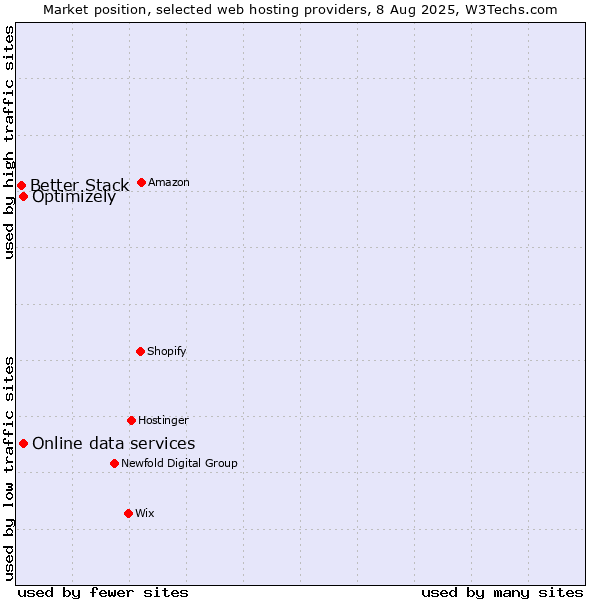 Market position of Optimizely vs. Online data services vs. Better Stack