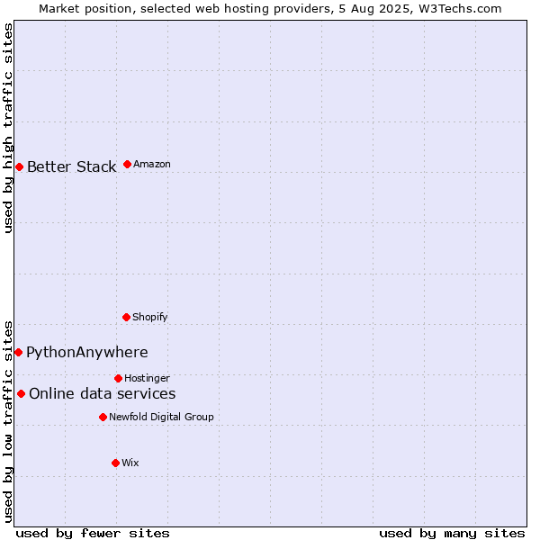 Market position of Online data services vs. Better Stack vs. PythonAnywhere