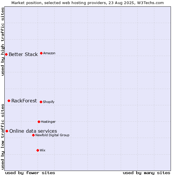 Market position of RackForest vs. Online data services vs. Better Stack