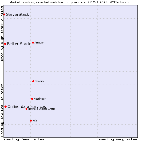 Market position of Online data services vs. Better Stack vs. ServerStack