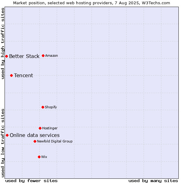 Market position of Tencent vs. Online data services vs. Better Stack