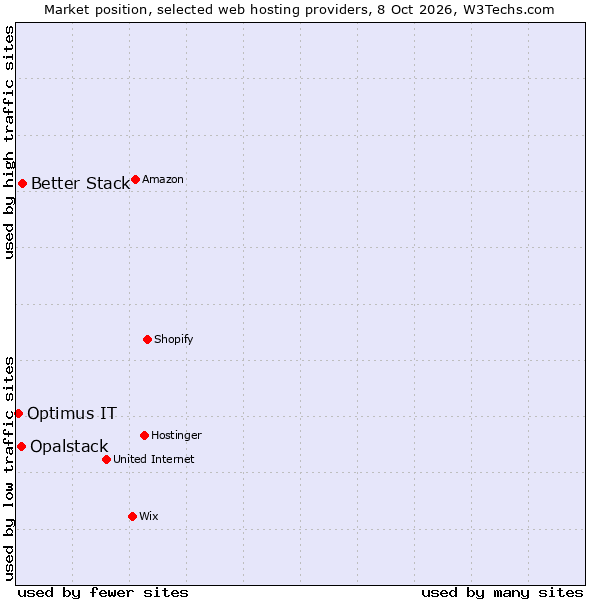 Market position of Better Stack vs. Opalstack vs. Optimus IT