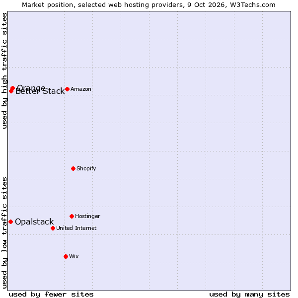 Market position of Orange vs. Better Stack vs. Opalstack