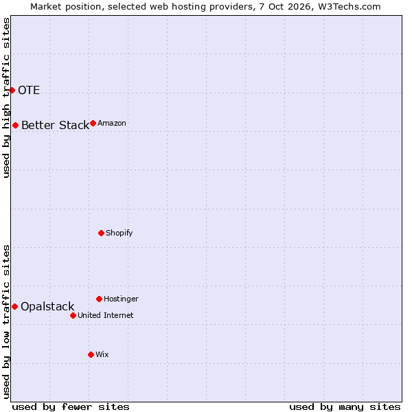 Market position of Better Stack vs. Opalstack vs. OTE