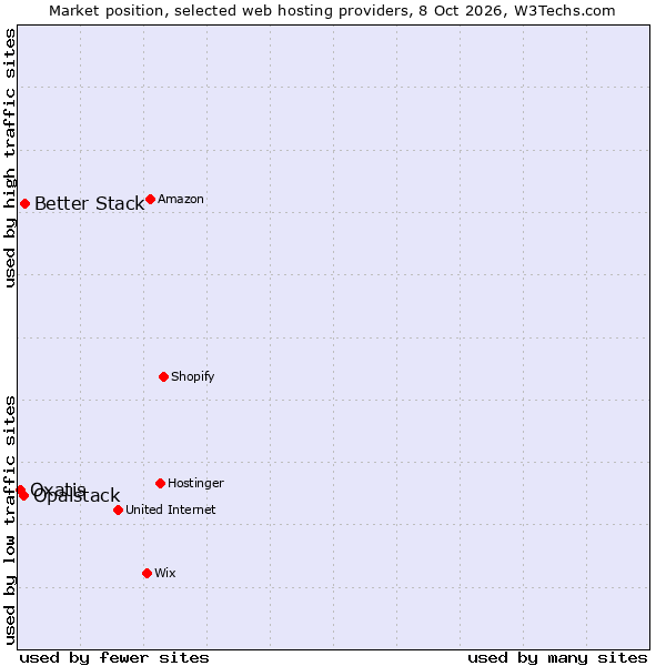 Market position of Better Stack vs. Opalstack vs. Oxatis