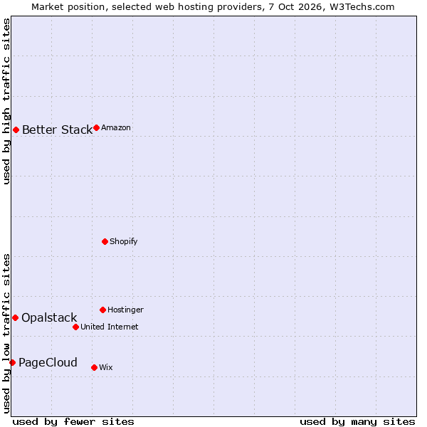 Market position of Better Stack vs. Opalstack vs. PageCloud
