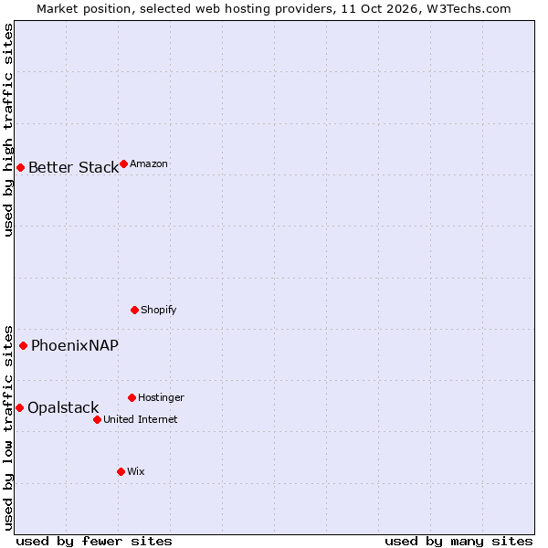 Market position of PhoenixNAP vs. Better Stack vs. Opalstack