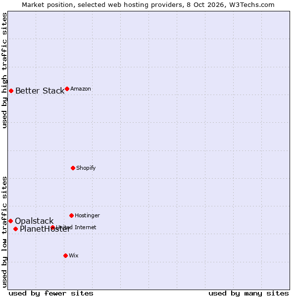 Market position of PlanetHoster vs. Better Stack vs. Opalstack