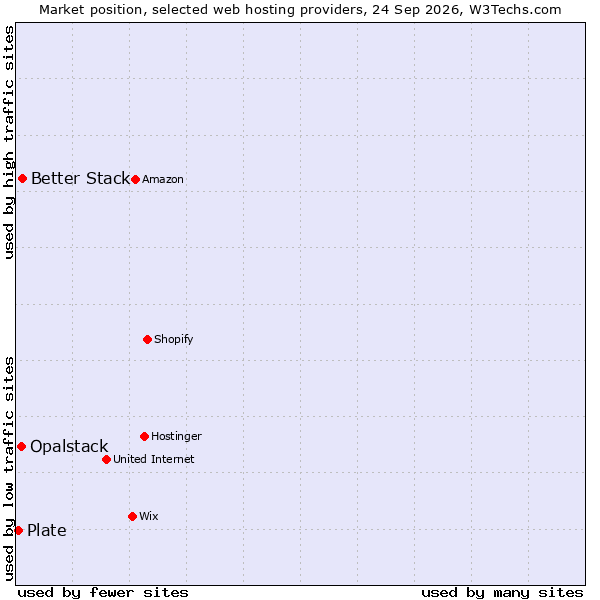 Market position of Better Stack vs. Opalstack vs. Plate