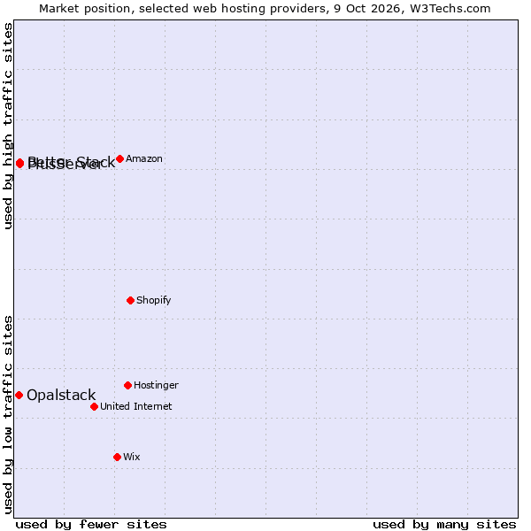 Market position of PlusServer vs. Better Stack vs. Opalstack