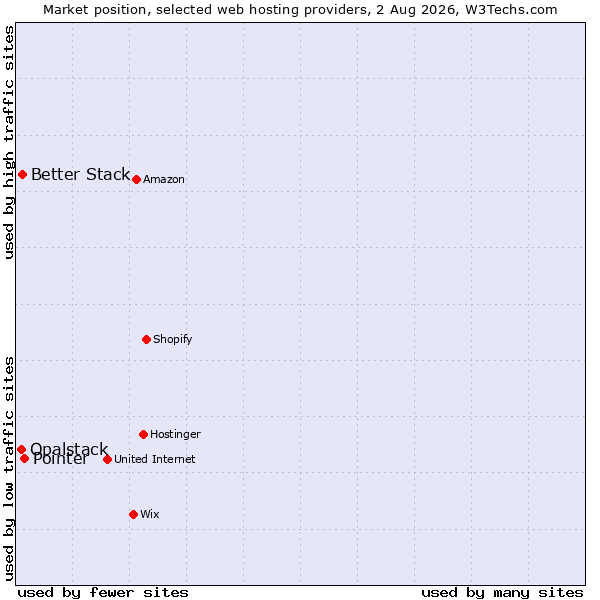 Market position of Pointer vs. Better Stack vs. Opalstack