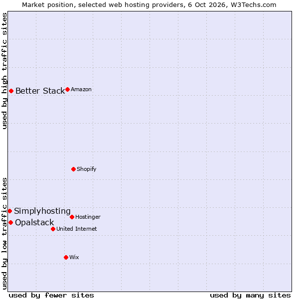 Market position of Better Stack vs. Opalstack vs. Simplyhosting