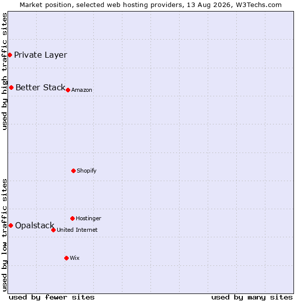 Market position of Better Stack vs. Opalstack vs. Private Layer