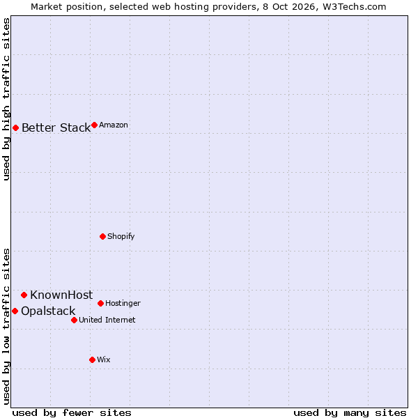 Market position of KnownHost vs. Better Stack vs. Opalstack