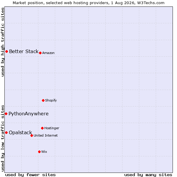 Market position of Better Stack vs. Opalstack vs. PythonAnywhere