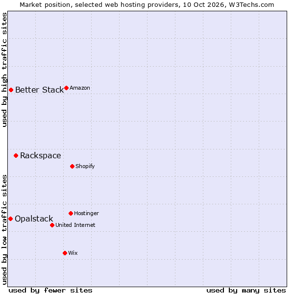 Market position of Rackspace vs. Better Stack vs. Opalstack