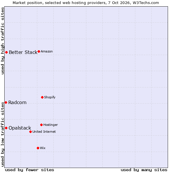 Market position of Better Stack vs. Opalstack vs. Radcom