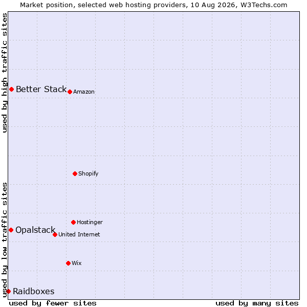 Market position of Better Stack vs. Opalstack vs. Raidboxes