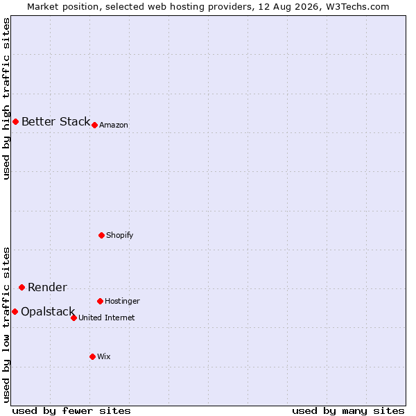 Market position of Render vs. Better Stack vs. Opalstack
