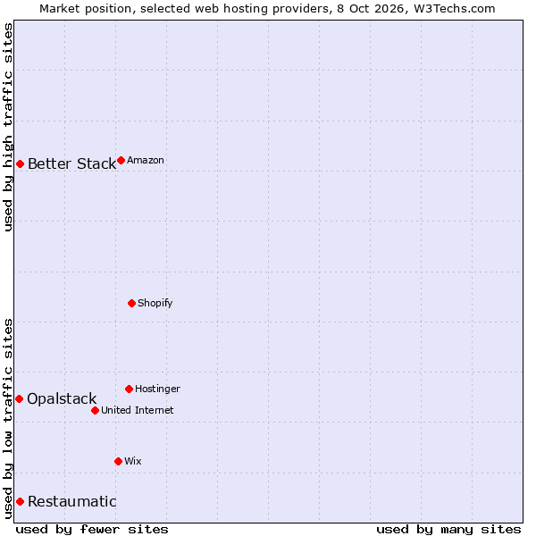 Market position of Restaumatic vs. Better Stack vs. Opalstack