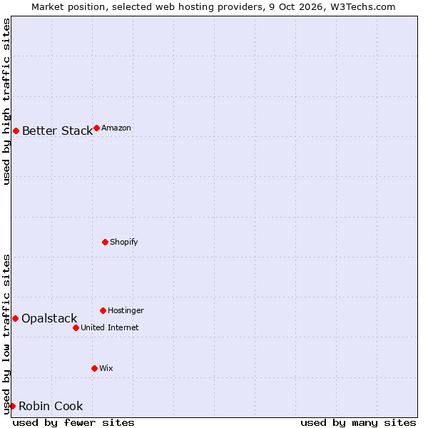 Market position of Better Stack vs. Opalstack vs. Robin Cook