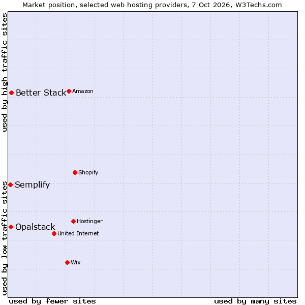 Market position of Better Stack vs. Opalstack vs. Semplify