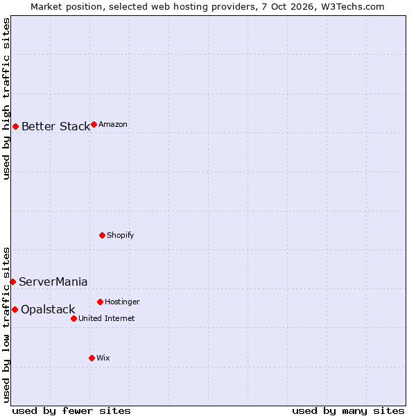 Market position of Better Stack vs. Opalstack vs. ServerMania