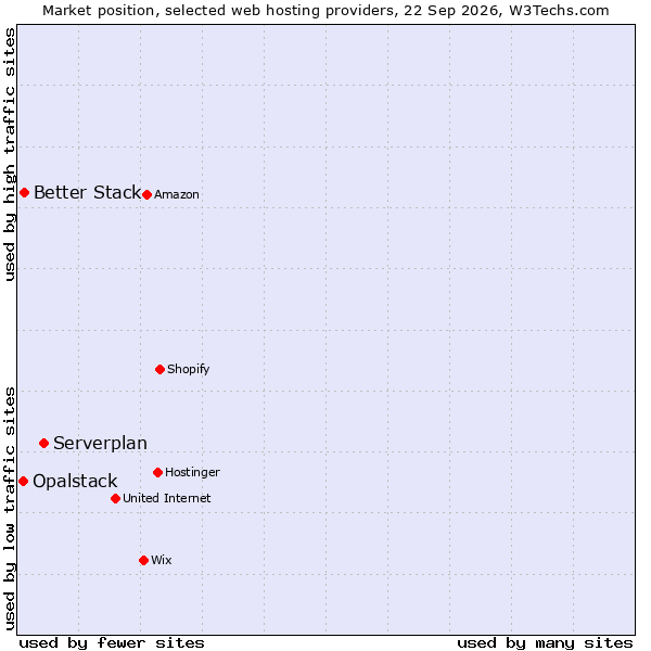Market position of Serverplan vs. Better Stack vs. Opalstack