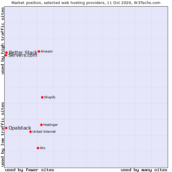 Market position of Better Stack vs. Opalstack vs. Servers.com