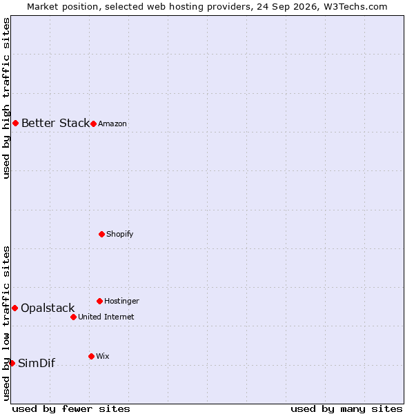 Market position of Better Stack vs. Opalstack vs. SimDif