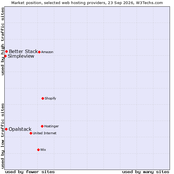 Market position of Better Stack vs. Opalstack vs. Simpleview