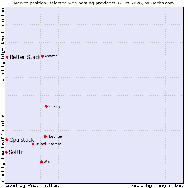 Market position of Better Stack vs. Opalstack vs. Softtr