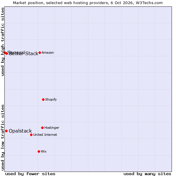 Market position of Better Stack vs. Opalstack vs. Sonassi