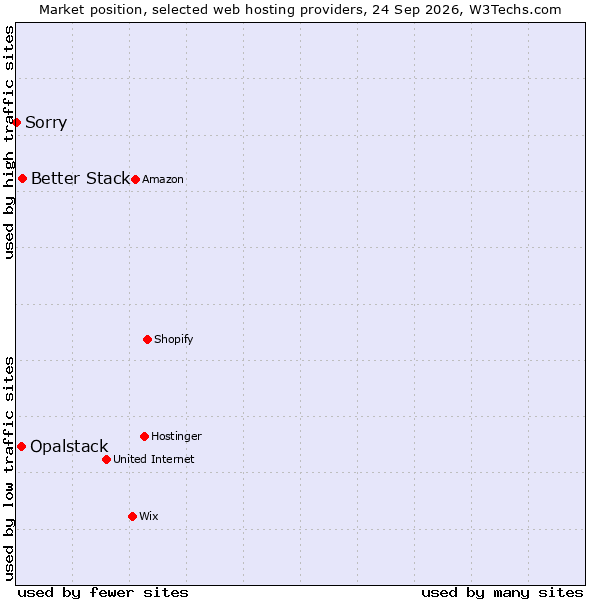 Market position of Better Stack vs. Opalstack vs. Sorry