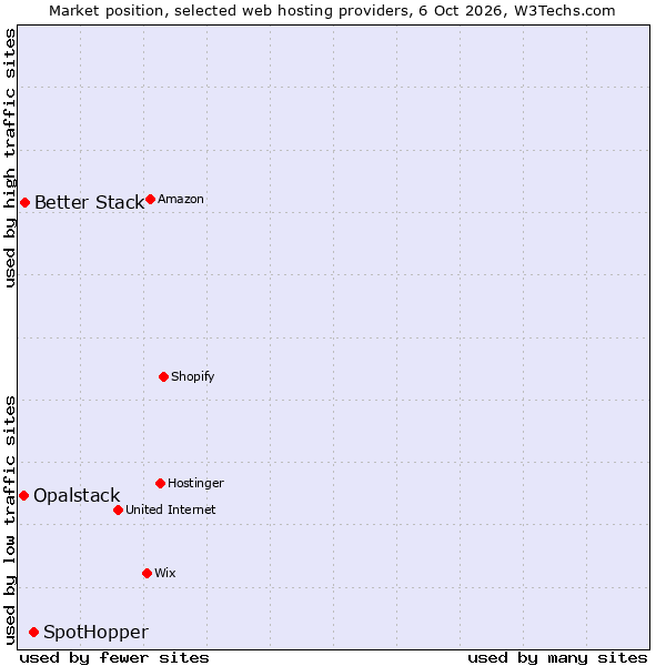 Market position of SpotHopper vs. Better Stack vs. Opalstack