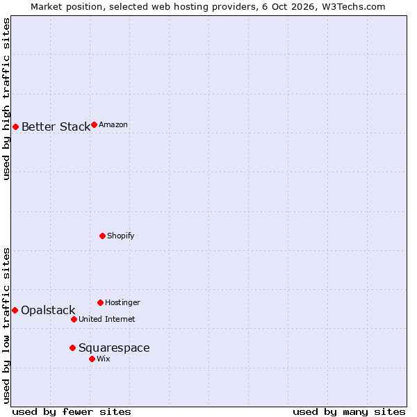 Market position of Squarespace vs. Better Stack vs. Opalstack