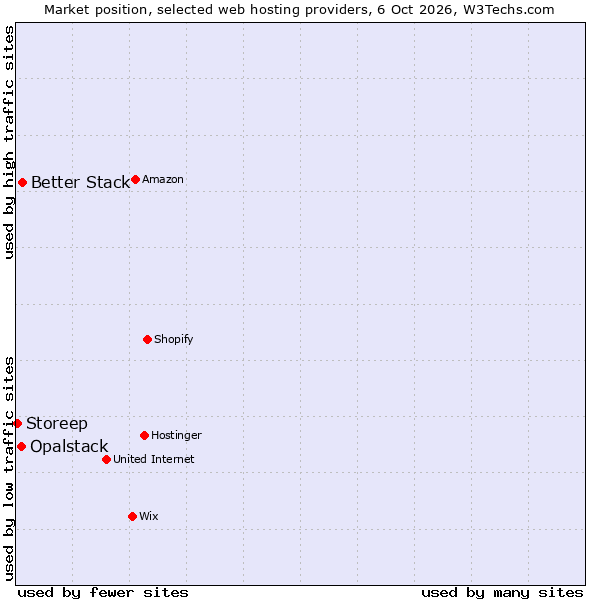 Market position of Better Stack vs. Opalstack vs. Storeep