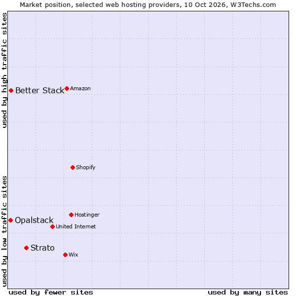 Market position of Strato vs. Better Stack vs. Opalstack