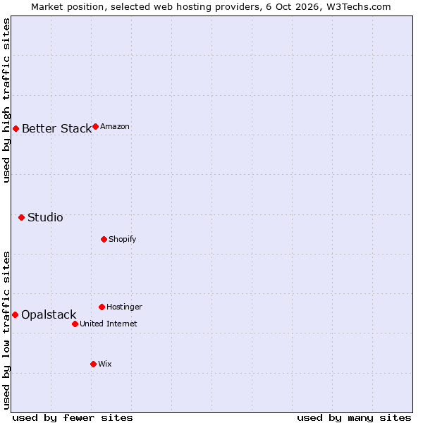 Market position of Studio vs. Better Stack vs. Opalstack