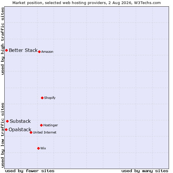 Market position of Substack vs. Better Stack vs. Opalstack