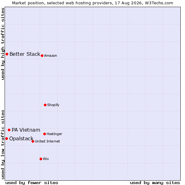 Market position of PA Vietnam vs. Better Stack vs. Opalstack