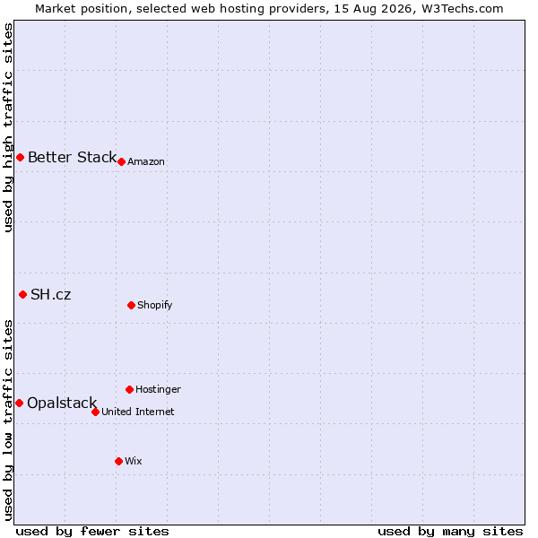 Market position of SH.cz vs. Better Stack vs. Opalstack