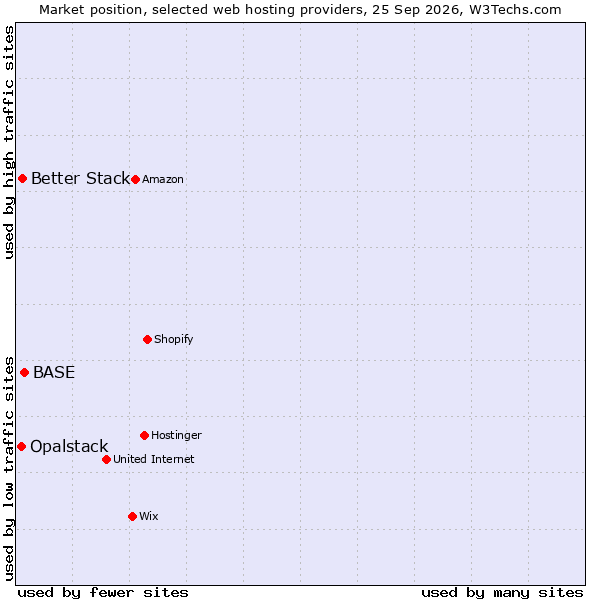 Market position of BASE vs. Better Stack vs. Opalstack