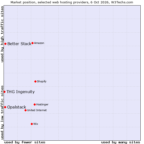 Market position of Better Stack vs. Opalstack vs. THG Ingenuity