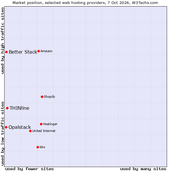 Market position of THINline vs. Better Stack vs. Opalstack