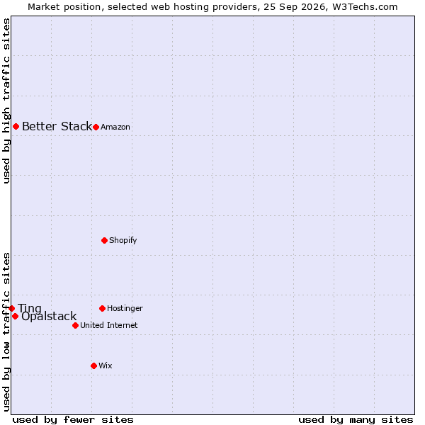 Market position of Better Stack vs. Opalstack vs. Ting